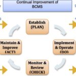 PDCA